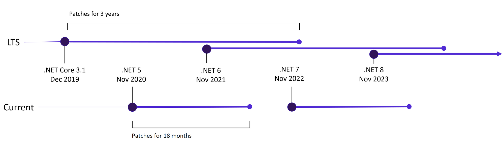 Why you should consider the new .NET for your backend