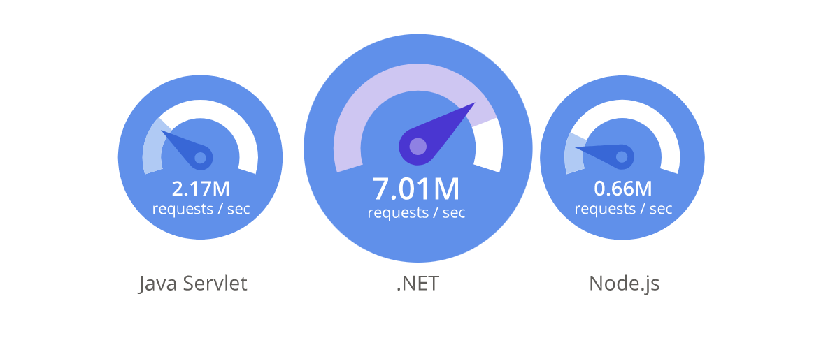 Why you should consider the new .NET for your backend