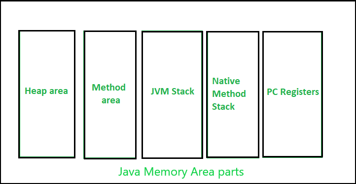 A starting point to debug a Java OutOfMemoryError